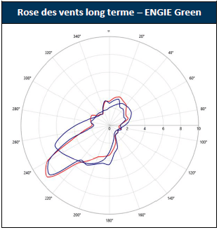 Rose des vents permettant d’identifier la direction du vent