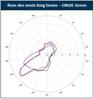 Rose des vents permettant d’identifier la direction du vent