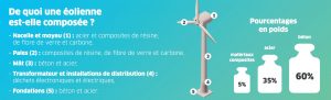 composants éolienne