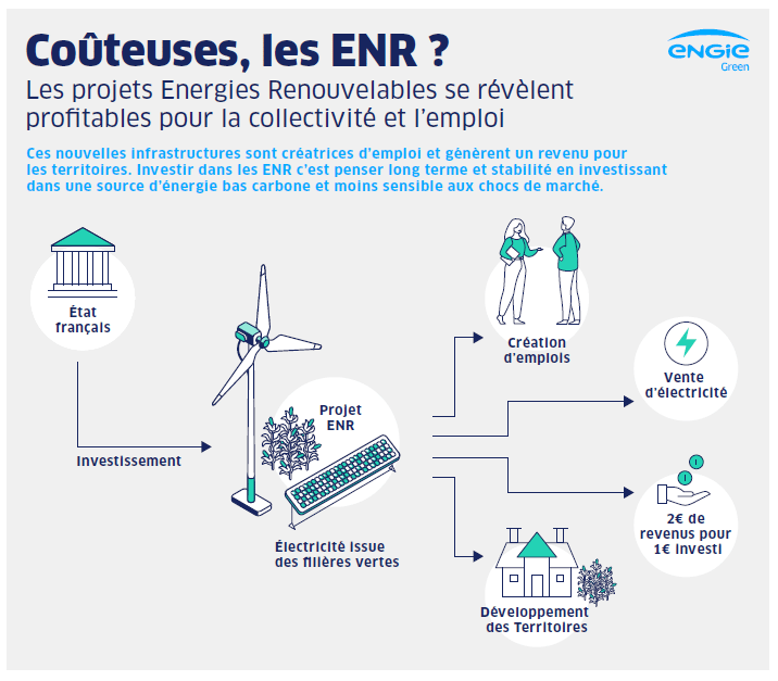 couteuses les enr