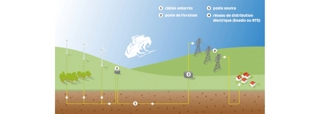 fonctionnement éolienne injection électricité réseau.jpg