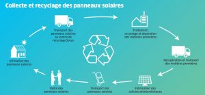 collecte et recyclage d'un panneau solaire