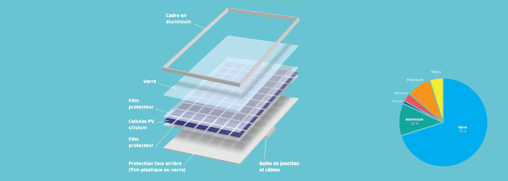 Les modules mono ou poly-cristallins, représentant la grande majorité des technologies utilisées aujourd’hui, sont composés à 75 % de verre, matériau dont le recyclage est considéré comme infini.
Le silicium de la cellule étant recyclable 3 fois, cela lui permet d’avoir une durée de vie de 160 ans !
